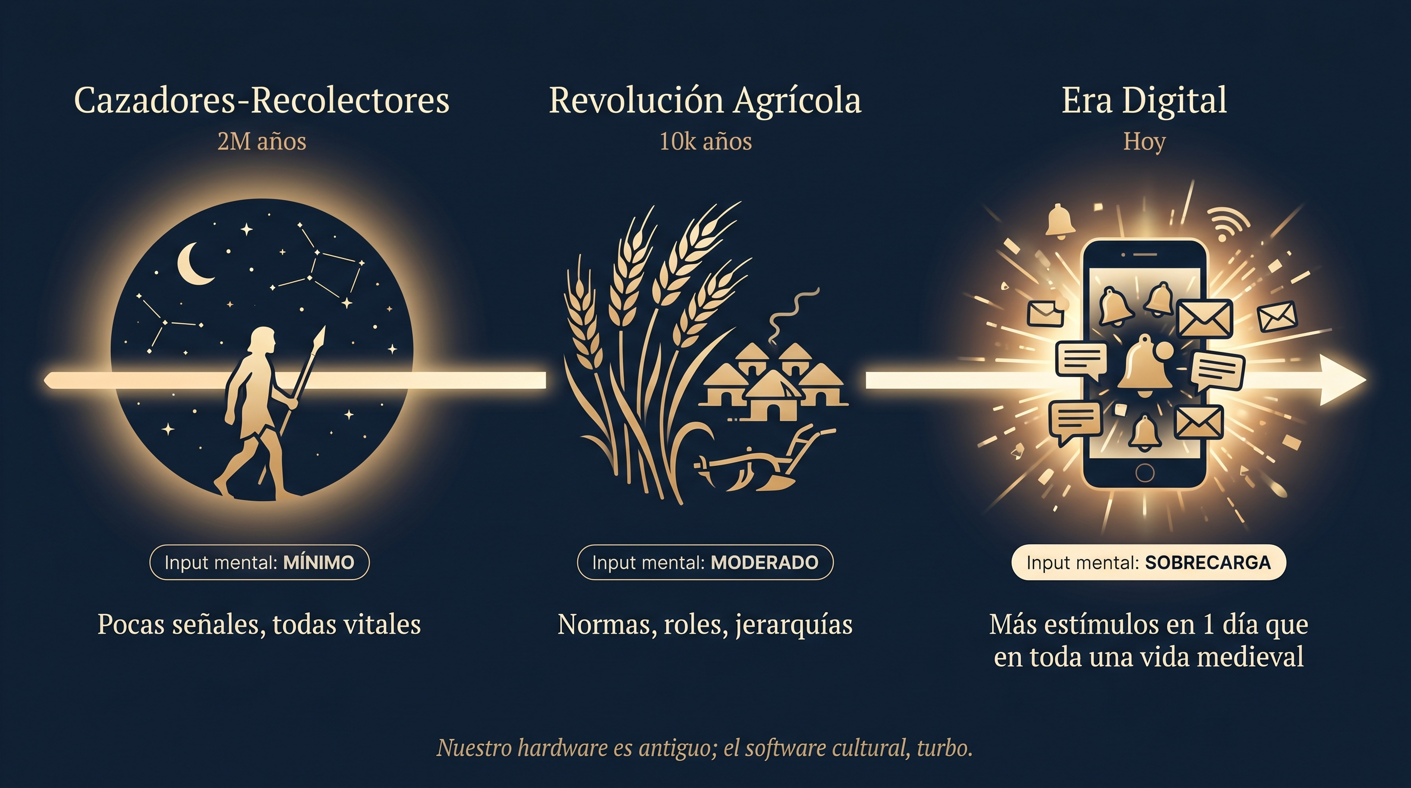 Línea de tiempo visual — 3 eras del cerebro humano: Cazadores-recolectores → Revolución agrícola → Era digital